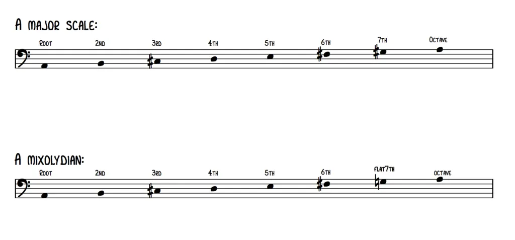Notation comparing A major scale and the A mixolydian mode