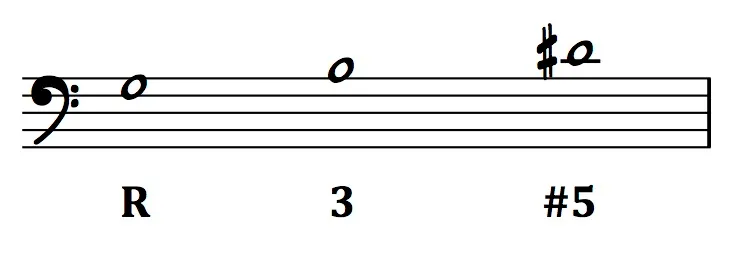 Augmented triad notation: Root, major 3rd, augmented 5th